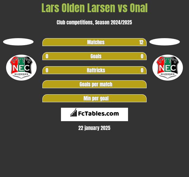 Lars Olden Larsen vs Onal h2h player stats