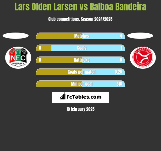 Lars Olden Larsen vs Balboa Bandeira h2h player stats