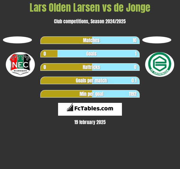 Lars Olden Larsen vs de Jonge h2h player stats