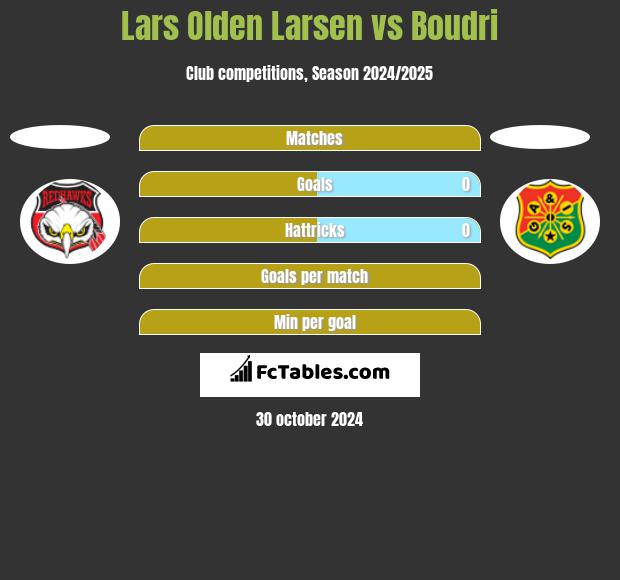 Lars Olden Larsen vs Boudri h2h player stats