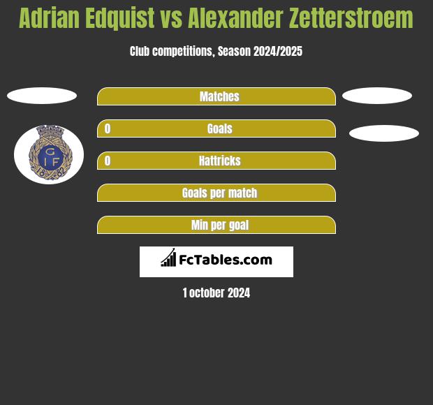 Adrian Edquist vs Alexander Zetterstroem h2h player stats