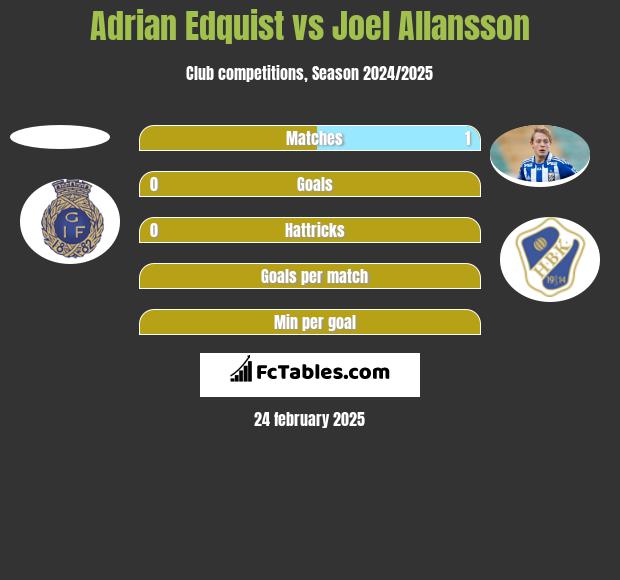 Adrian Edquist vs Joel Allansson h2h player stats