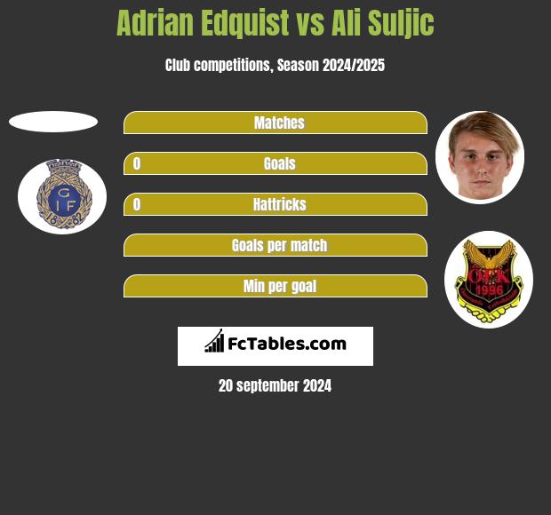 Adrian Edquist vs Ali Suljic h2h player stats