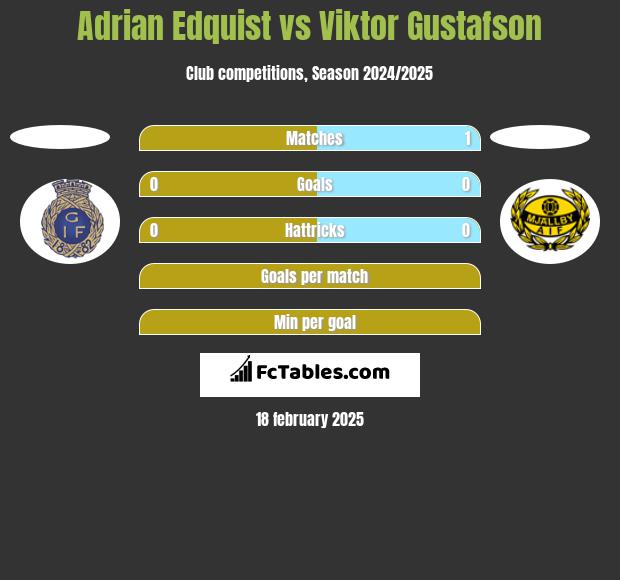 Adrian Edquist vs Viktor Gustafson h2h player stats