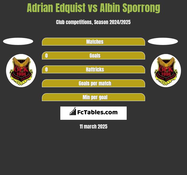 Adrian Edquist vs Albin Sporrong h2h player stats