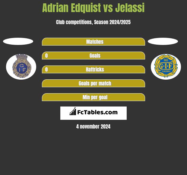 Adrian Edquist vs Jelassi h2h player stats