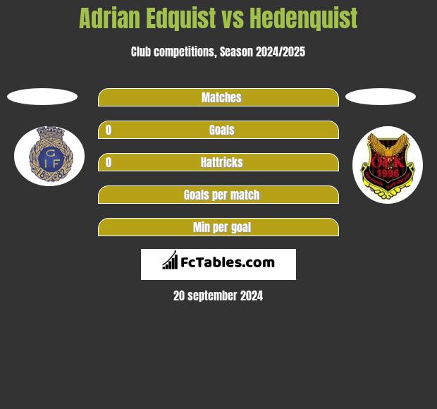 Adrian Edquist vs Hedenquist h2h player stats