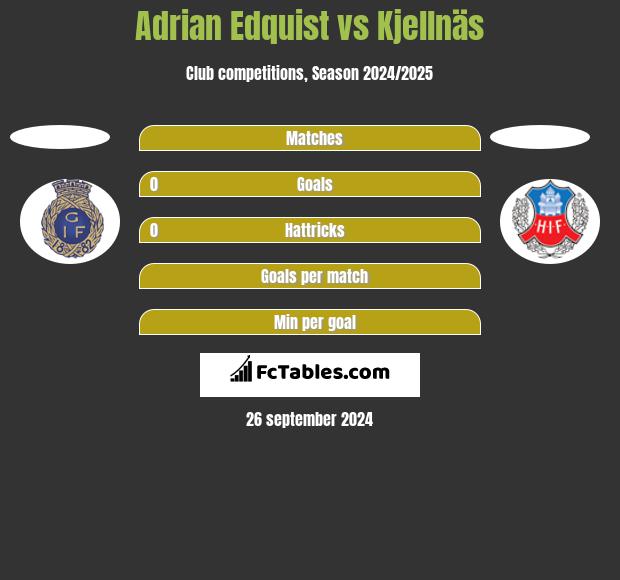 Adrian Edquist vs Kjellnäs h2h player stats