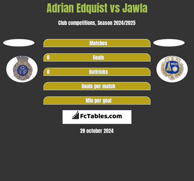 Adrian Edquist vs Jawla h2h player stats