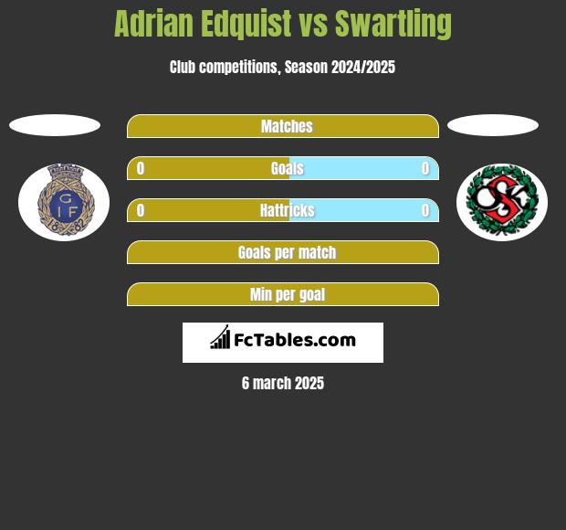 Adrian Edquist vs Swartling h2h player stats