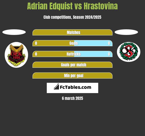 Adrian Edquist vs Hrastovina h2h player stats