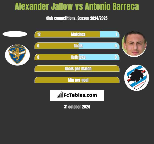 Alexander Jallow vs Antonio Barreca h2h player stats