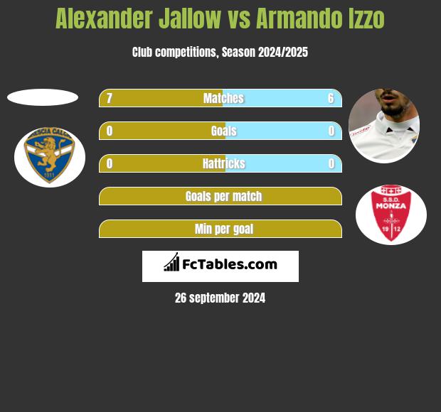 Alexander Jallow vs Armando Izzo h2h player stats