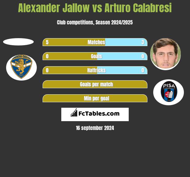 Alexander Jallow vs Arturo Calabresi h2h player stats