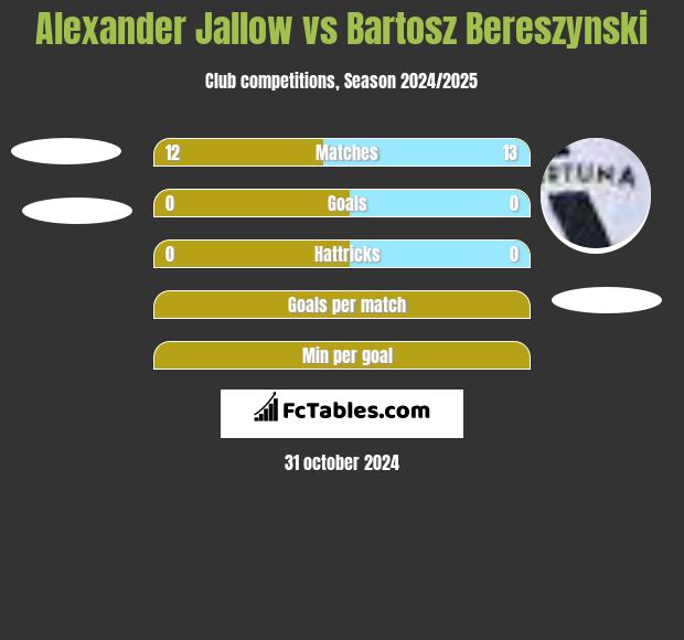 Alexander Jallow vs Bartosz Bereszyński h2h player stats