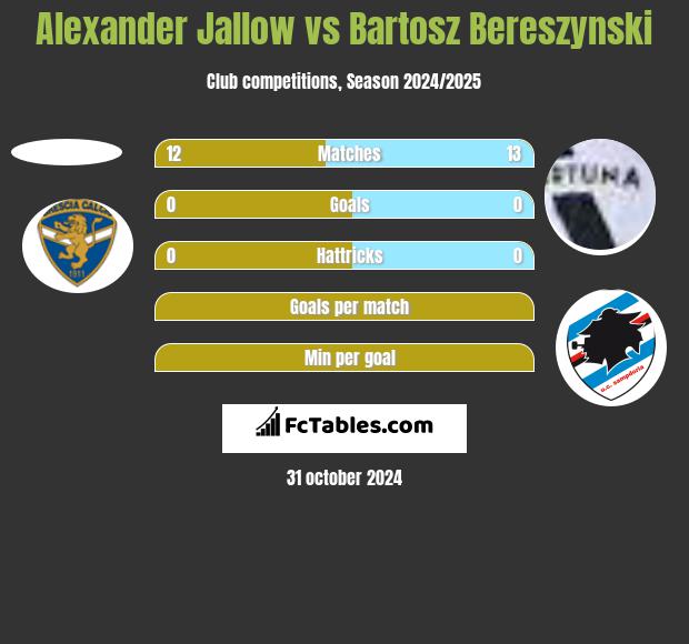 Alexander Jallow vs Bartosz Bereszynski h2h player stats