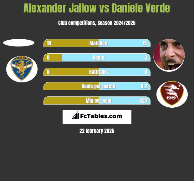 Alexander Jallow vs Daniele Verde h2h player stats