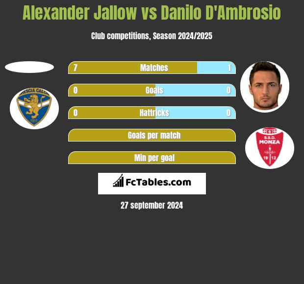 Alexander Jallow vs Danilo D'Ambrosio h2h player stats