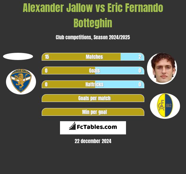 Alexander Jallow vs Eric Fernando Botteghin h2h player stats