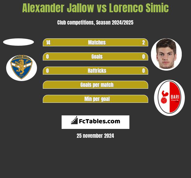 Alexander Jallow vs Lorenco Simic h2h player stats