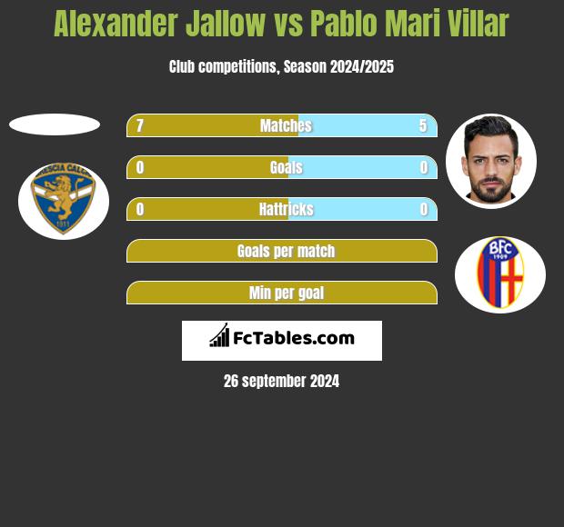 Alexander Jallow vs Pablo Mari Villar h2h player stats