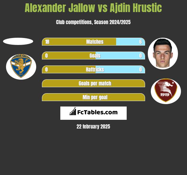 Alexander Jallow vs Ajdin Hrustic h2h player stats