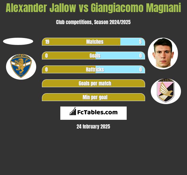 Alexander Jallow vs Giangiacomo Magnani h2h player stats