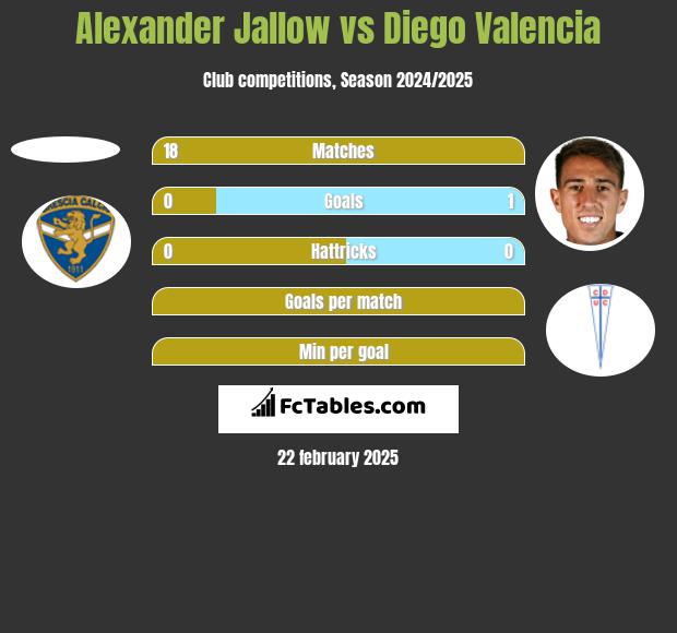 Alexander Jallow vs Diego Valencia h2h player stats