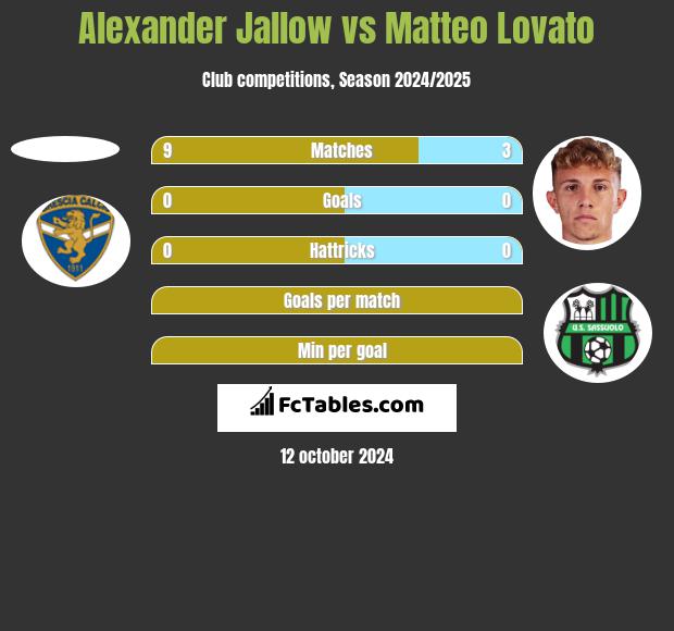 Alexander Jallow vs Matteo Lovato h2h player stats