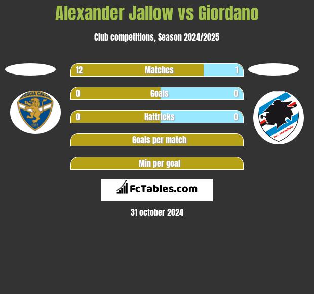 Alexander Jallow vs Giordano h2h player stats