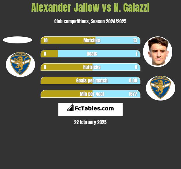 Alexander Jallow vs N. Galazzi h2h player stats