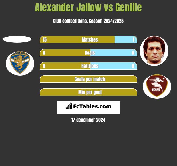 Alexander Jallow vs Gentile h2h player stats