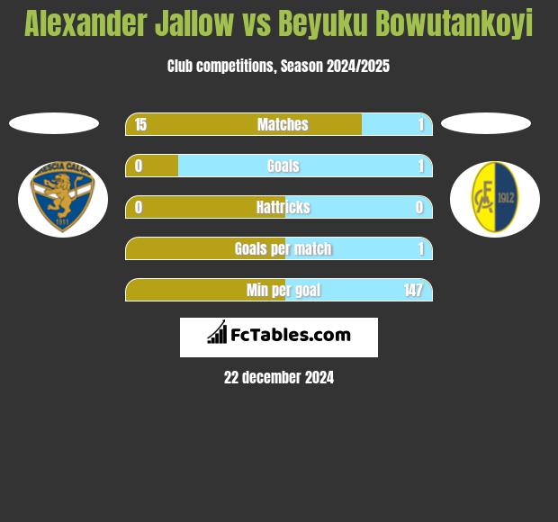 Alexander Jallow vs Beyuku Bowutankoyi h2h player stats