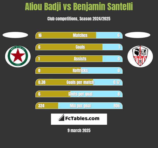 Aliou Badji vs Benjamin Santelli h2h player stats