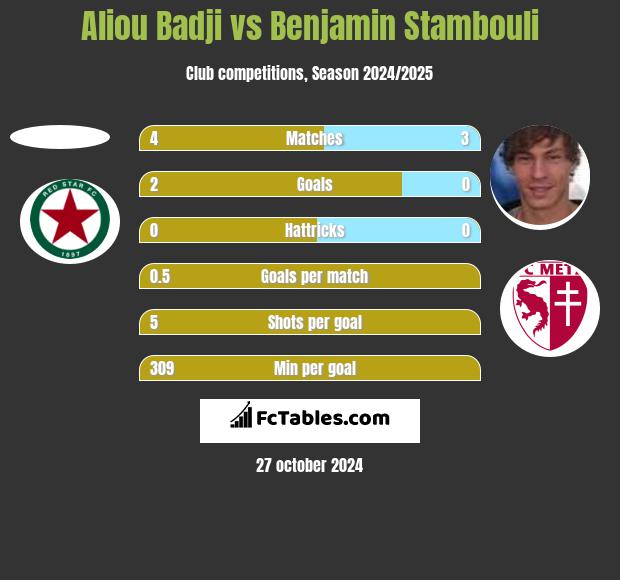 Aliou Badji vs Benjamin Stambouli h2h player stats