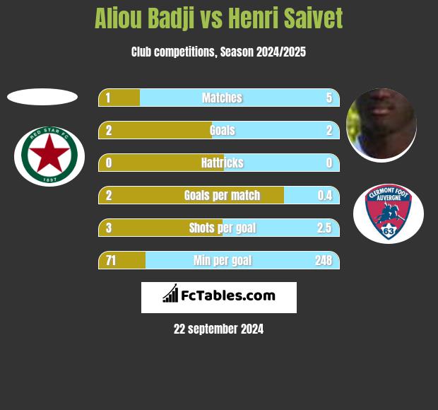 Aliou Badji vs Henri Saivet h2h player stats