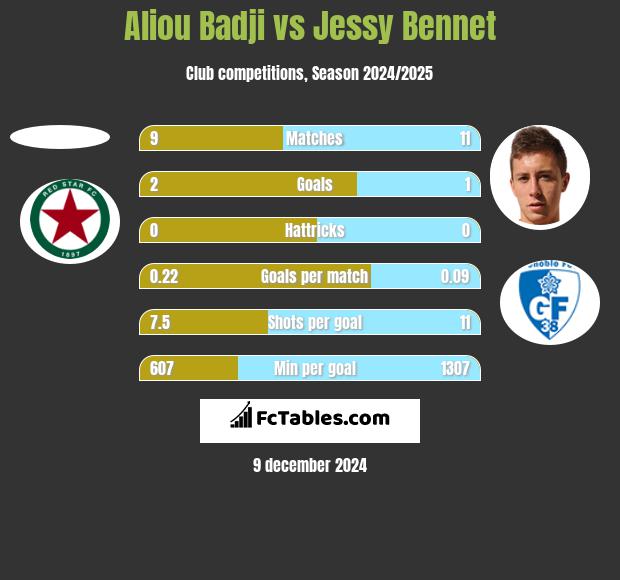 Aliou Badji vs Jessy Bennet h2h player stats