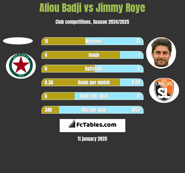 Aliou Badji vs Jimmy Roye h2h player stats