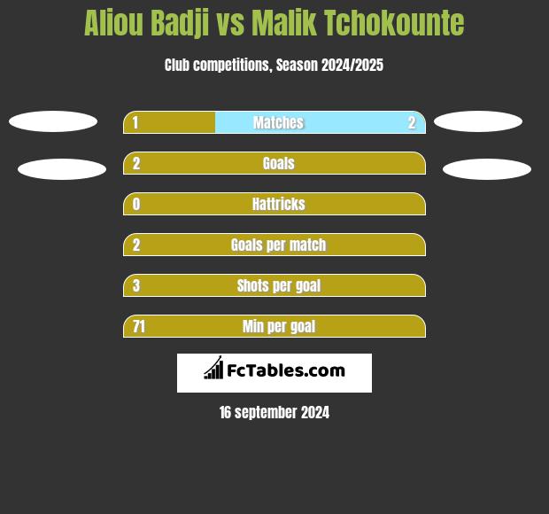 Aliou Badji vs Malik Tchokounte h2h player stats