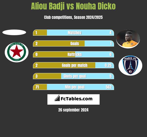 Aliou Badji vs Nouha Dicko h2h player stats