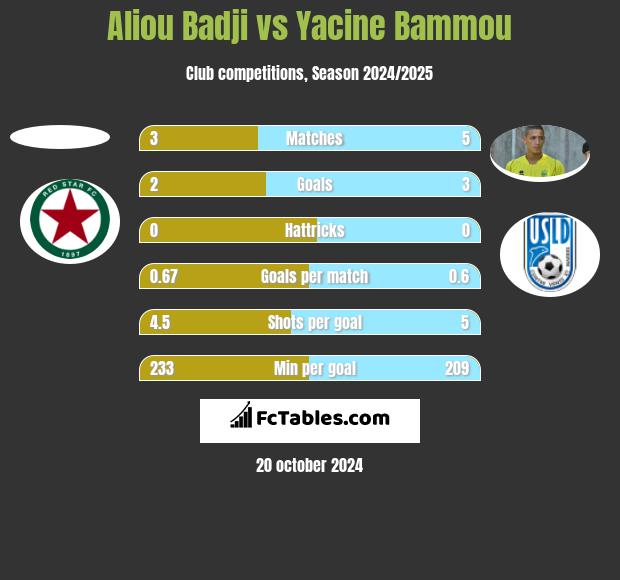 Aliou Badji vs Yacine Bammou h2h player stats