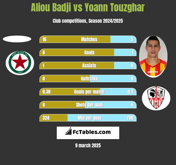 Aliou Badji vs Yoann Touzghar h2h player stats