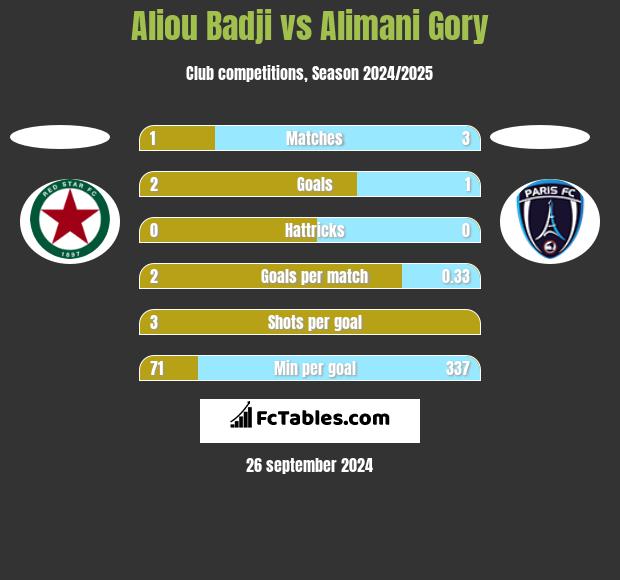 Aliou Badji vs Alimani Gory h2h player stats