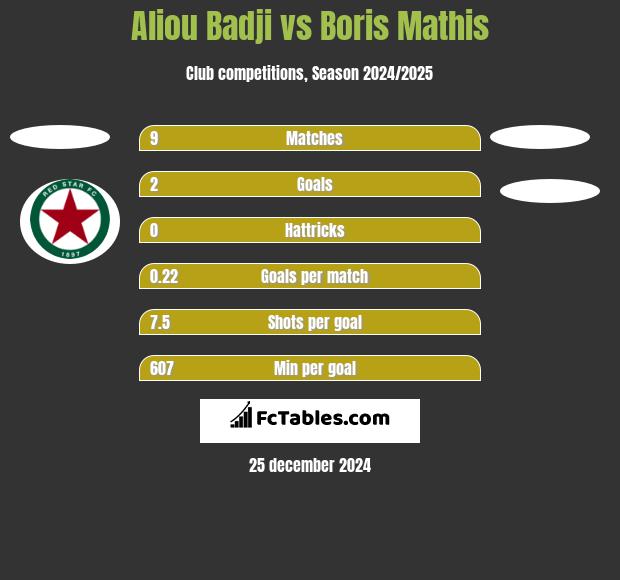 Aliou Badji vs Boris Mathis h2h player stats