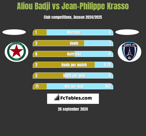 Aliou Badji vs Jean-Philippe Krasso h2h player stats