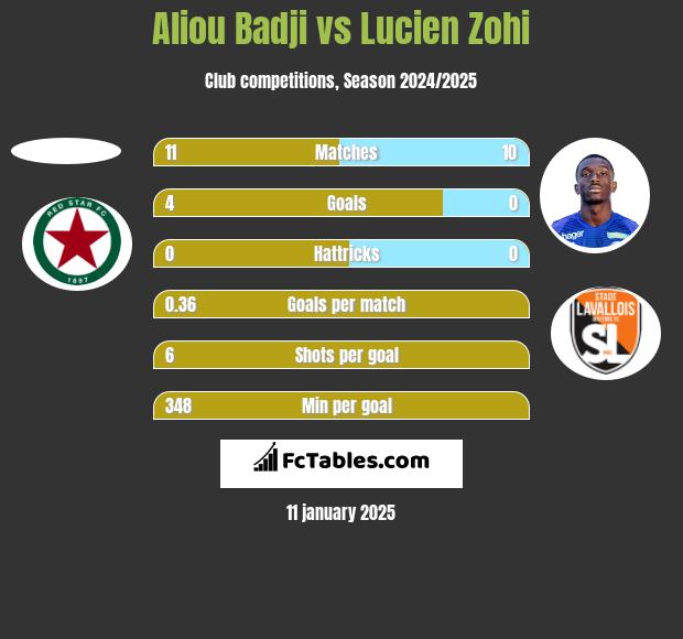 Aliou Badji vs Lucien Zohi h2h player stats