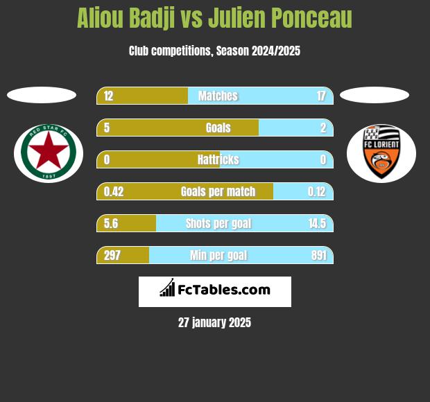 Aliou Badji vs Julien Ponceau h2h player stats