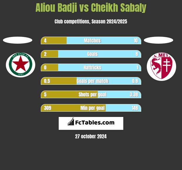 Aliou Badji vs Cheikh Sabaly h2h player stats