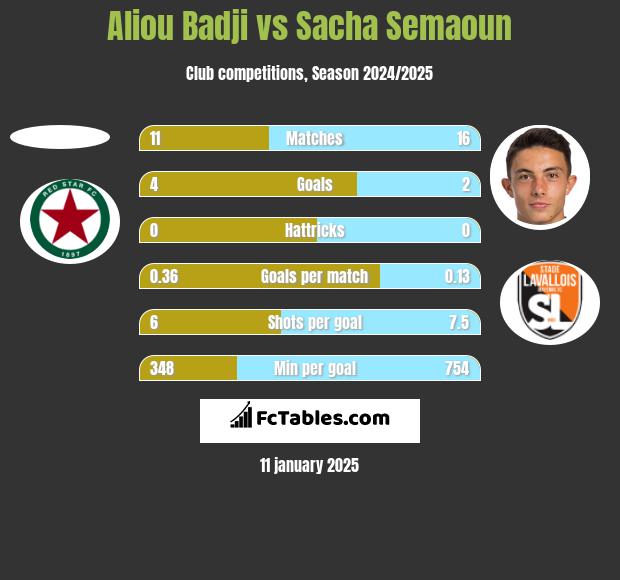 Aliou Badji vs Sacha Semaoun h2h player stats