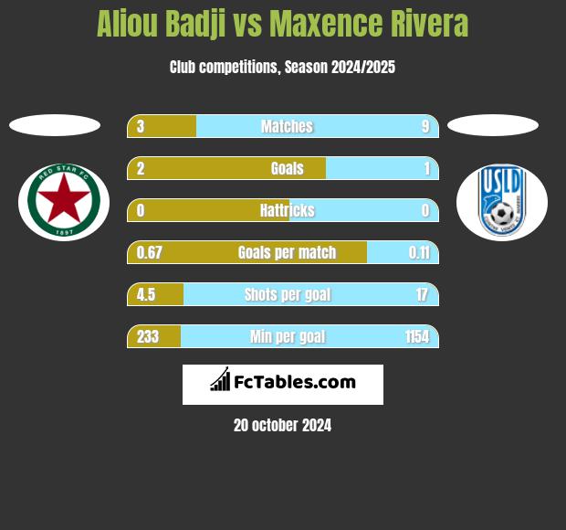 Aliou Badji vs Maxence Rivera h2h player stats